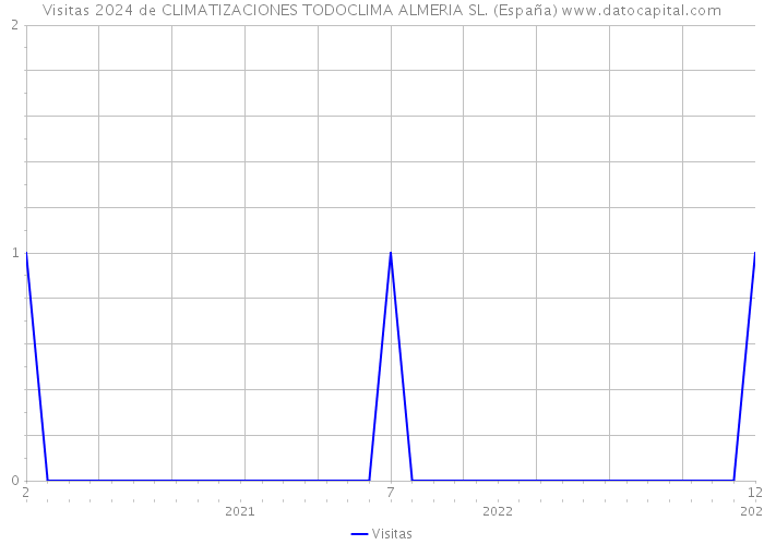 Visitas 2024 de CLIMATIZACIONES TODOCLIMA ALMERIA SL. (España) 