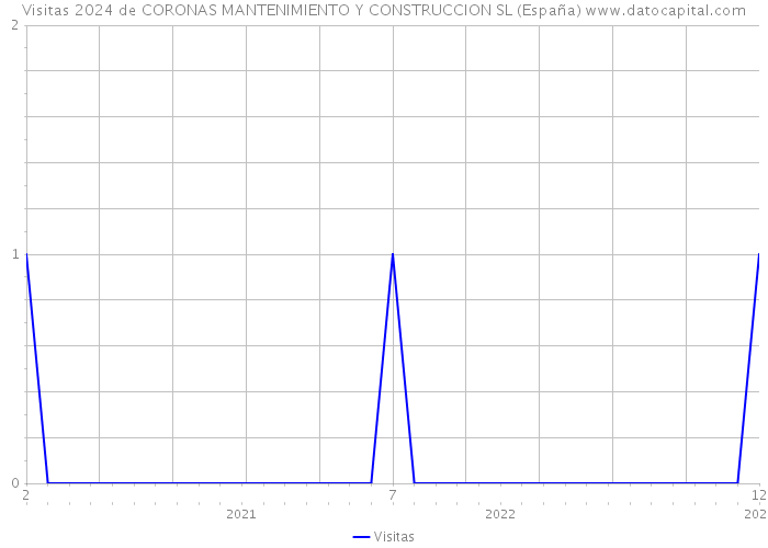Visitas 2024 de CORONAS MANTENIMIENTO Y CONSTRUCCION SL (España) 