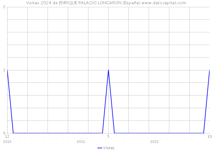 Visitas 2024 de ENRIQUE PALACIO LONGARON (España) 