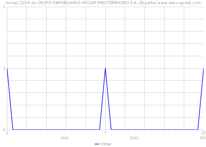Visitas 2024 de GRUPO INMOBILIARIO HOGAR MEDITERRANEO S.A. (España) 