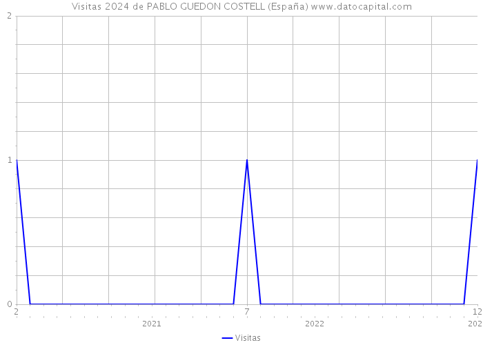Visitas 2024 de PABLO GUEDON COSTELL (España) 