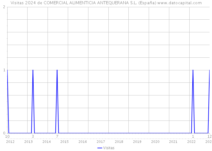 Visitas 2024 de COMERCIAL ALIMENTICIA ANTEQUERANA S.L. (España) 