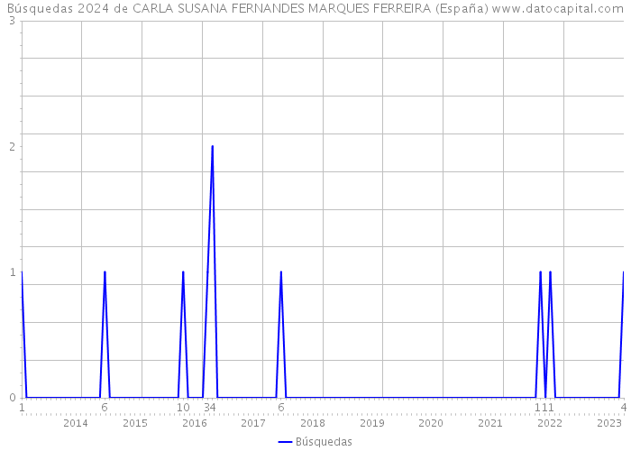 Búsquedas 2024 de CARLA SUSANA FERNANDES MARQUES FERREIRA (España) 