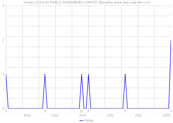 Visitas 2024 de PABLO SANSINENEA ICHASO (España) 
