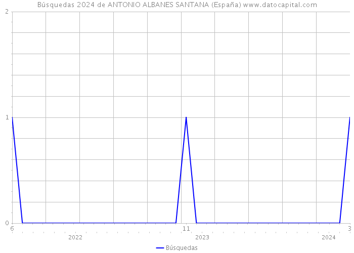Búsquedas 2024 de ANTONIO ALBANES SANTANA (España) 