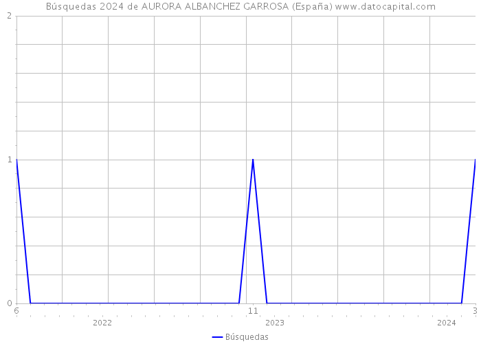 Búsquedas 2024 de AURORA ALBANCHEZ GARROSA (España) 