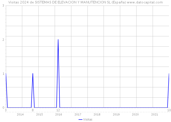Visitas 2024 de SISTEMAS DE ELEVACION Y MANUTENCION SL (España) 