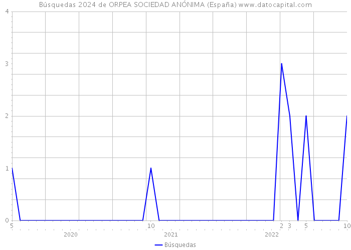 Búsquedas 2024 de ORPEA SOCIEDAD ANÓNIMA (España) 