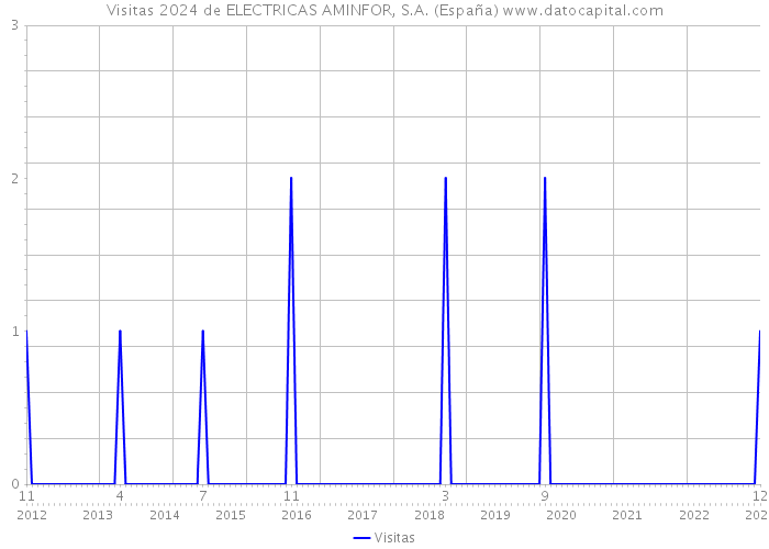 Visitas 2024 de ELECTRICAS AMINFOR, S.A. (España) 