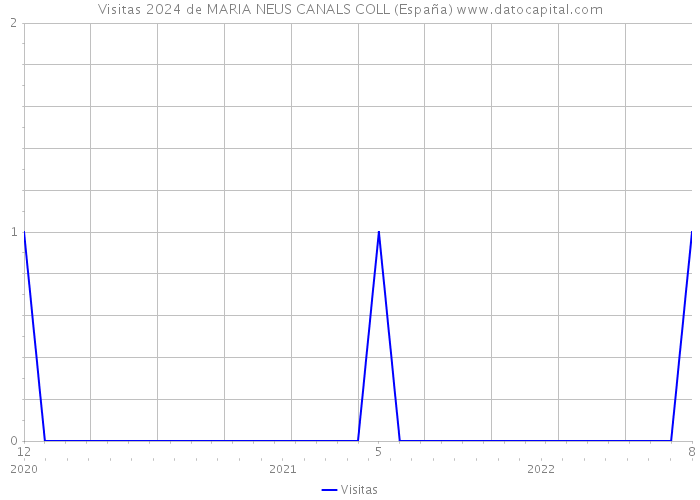 Visitas 2024 de MARIA NEUS CANALS COLL (España) 