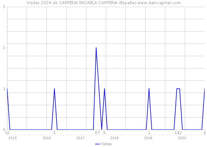 Visitas 2024 de CARPENA MICAELA CARPENA (España) 
