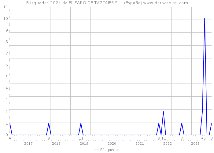 Búsquedas 2024 de EL FARO DE TAZONES SLL. (España) 