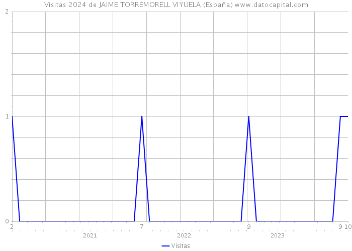 Visitas 2024 de JAIME TORREMORELL VIYUELA (España) 