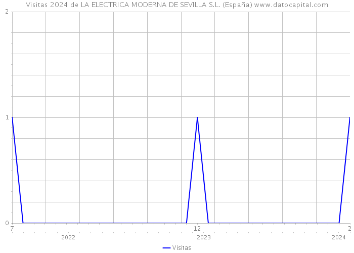 Visitas 2024 de LA ELECTRICA MODERNA DE SEVILLA S.L. (España) 