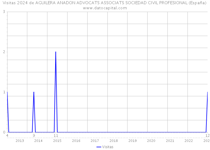 Visitas 2024 de AGUILERA ANADON ADVOCATS ASSOCIATS SOCIEDAD CIVIL PROFESIONAL (España) 
