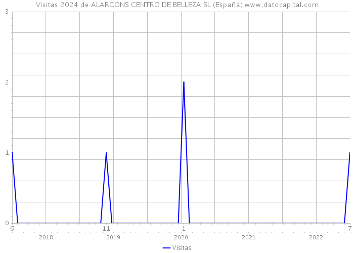 Visitas 2024 de ALARCONS CENTRO DE BELLEZA SL (España) 