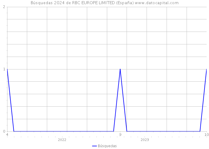 Búsquedas 2024 de RBC EUROPE LIMITED (España) 