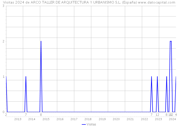 Visitas 2024 de ARCO TALLER DE ARQUITECTURA Y URBANISMO S.L. (España) 