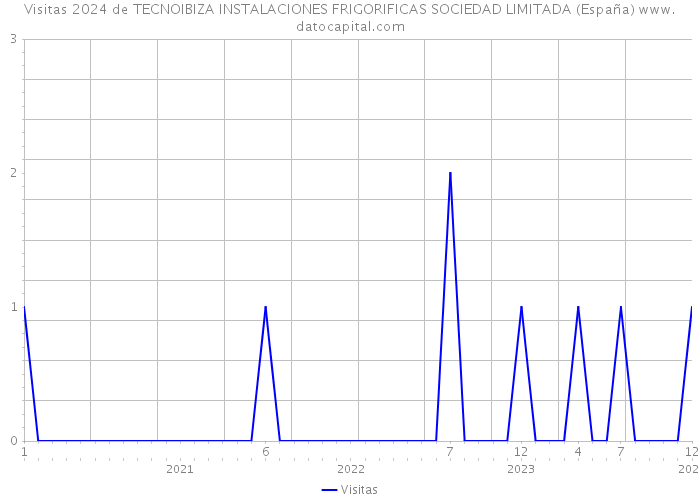 Visitas 2024 de TECNOIBIZA INSTALACIONES FRIGORIFICAS SOCIEDAD LIMITADA (España) 