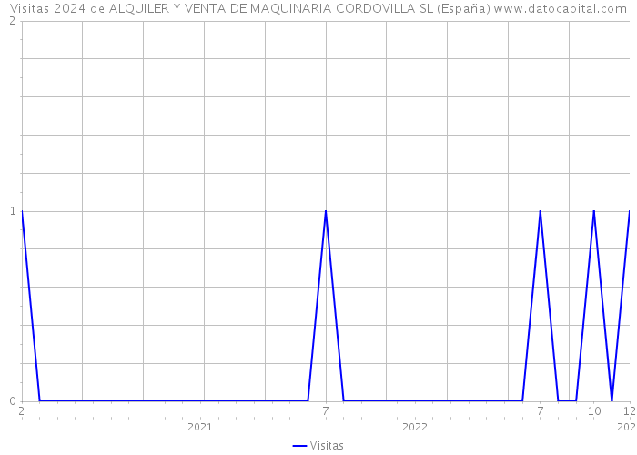 Visitas 2024 de ALQUILER Y VENTA DE MAQUINARIA CORDOVILLA SL (España) 