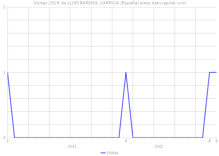 Visitas 2024 de LLUIS BARNIOL GARRIGA (España) 