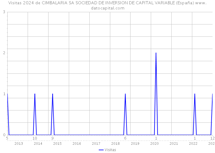Visitas 2024 de CIMBALARIA SA SOCIEDAD DE INVERSION DE CAPITAL VARIABLE (España) 