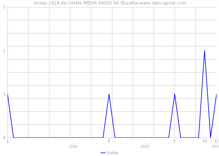 Visitas 2024 de CANAL MEDIA RADIO SA (España) 