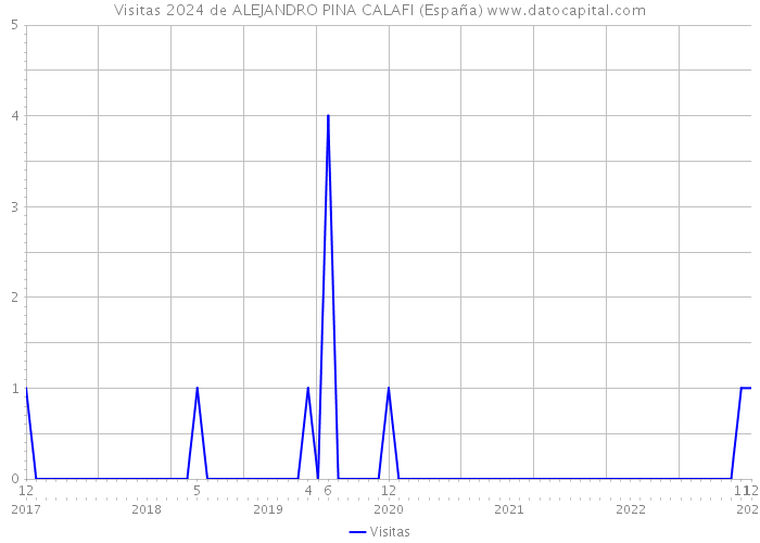 Visitas 2024 de ALEJANDRO PINA CALAFI (España) 