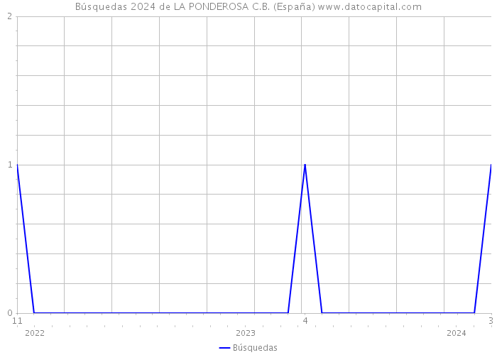 Búsquedas 2024 de LA PONDEROSA C.B. (España) 
