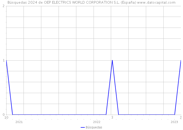 Búsquedas 2024 de OEP ELECTRICS WORLD CORPORATION S.L. (España) 