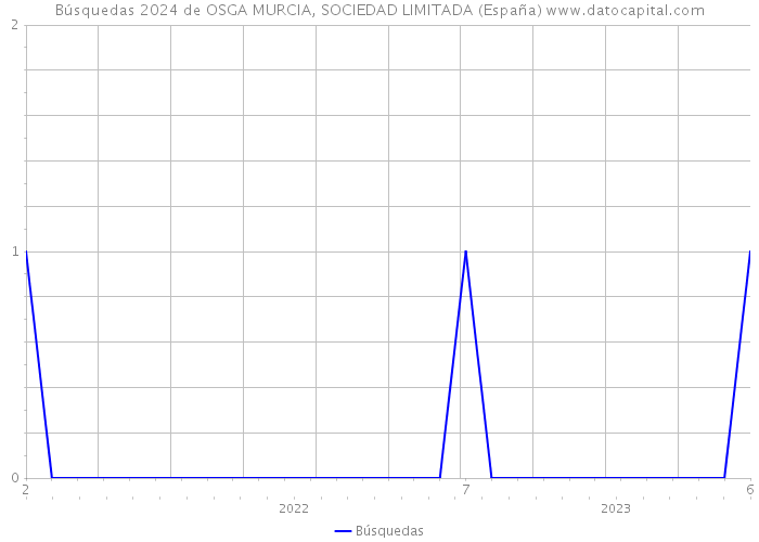 Búsquedas 2024 de OSGA MURCIA, SOCIEDAD LIMITADA (España) 
