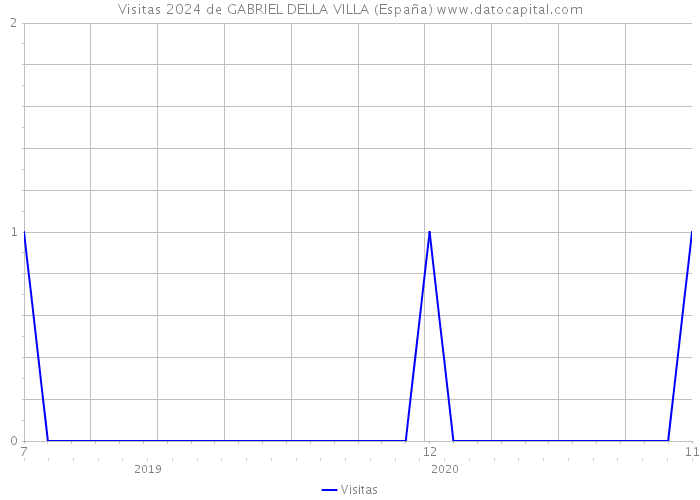 Visitas 2024 de GABRIEL DELLA VILLA (España) 