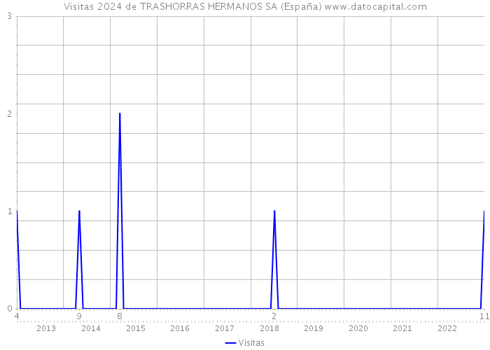 Visitas 2024 de TRASHORRAS HERMANOS SA (España) 