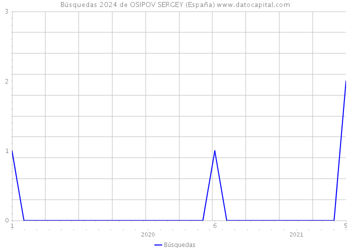 Búsquedas 2024 de OSIPOV SERGEY (España) 