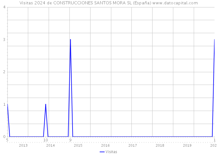 Visitas 2024 de CONSTRUCCIONES SANTOS MORA SL (España) 