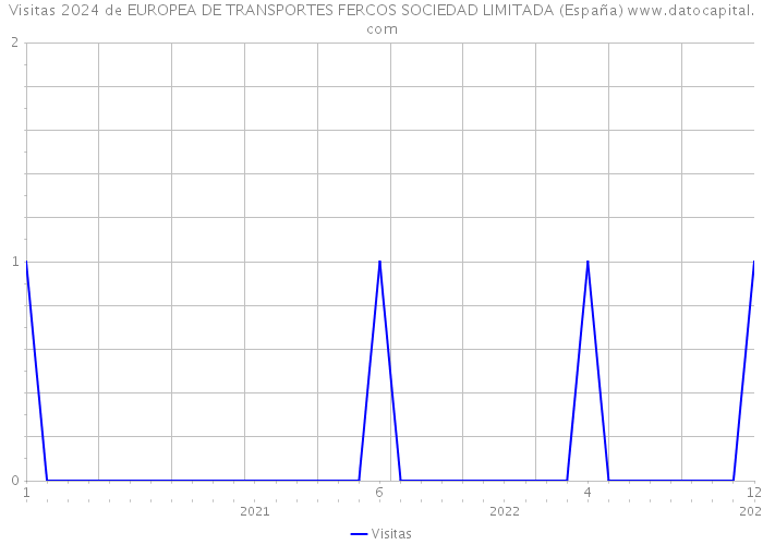 Visitas 2024 de EUROPEA DE TRANSPORTES FERCOS SOCIEDAD LIMITADA (España) 