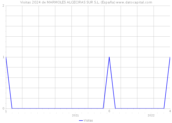 Visitas 2024 de MARMOLES ALGECIRAS SUR S.L. (España) 