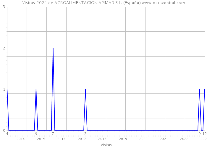 Visitas 2024 de AGROALIMENTACION APIMAR S.L. (España) 