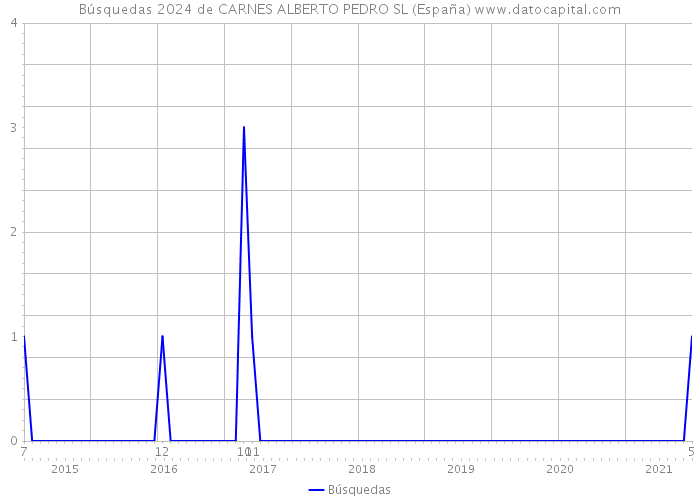 Búsquedas 2024 de CARNES ALBERTO PEDRO SL (España) 