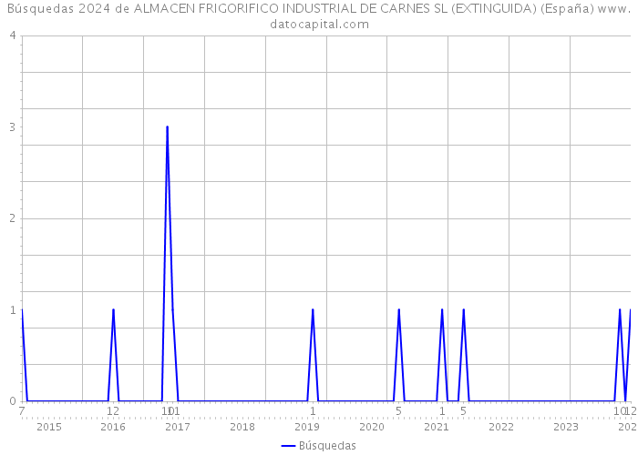 Búsquedas 2024 de ALMACEN FRIGORIFICO INDUSTRIAL DE CARNES SL (EXTINGUIDA) (España) 
