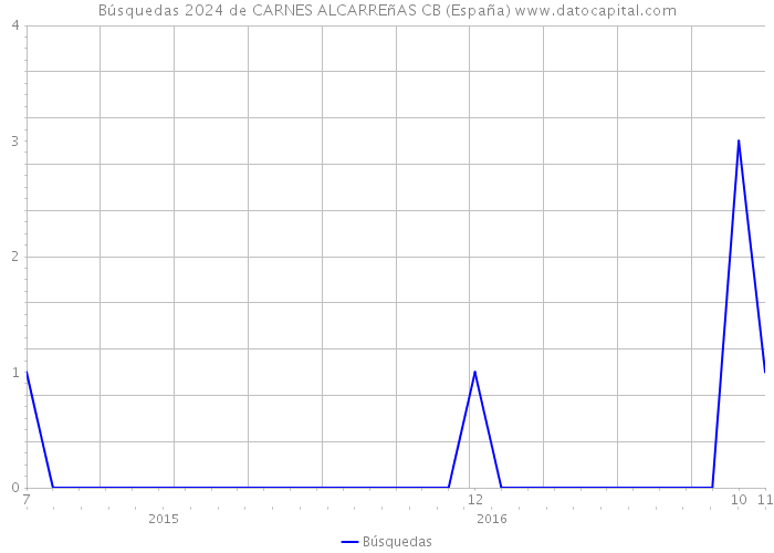 Búsquedas 2024 de CARNES ALCARREñAS CB (España) 