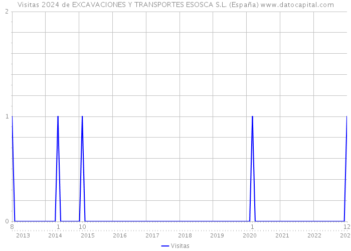 Visitas 2024 de EXCAVACIONES Y TRANSPORTES ESOSCA S.L. (España) 