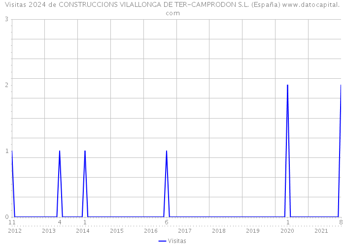 Visitas 2024 de CONSTRUCCIONS VILALLONGA DE TER-CAMPRODON S.L. (España) 