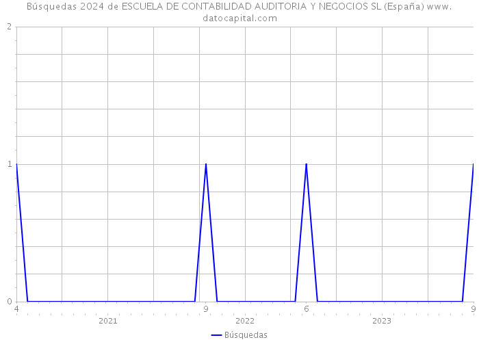 Búsquedas 2024 de ESCUELA DE CONTABILIDAD AUDITORIA Y NEGOCIOS SL (España) 