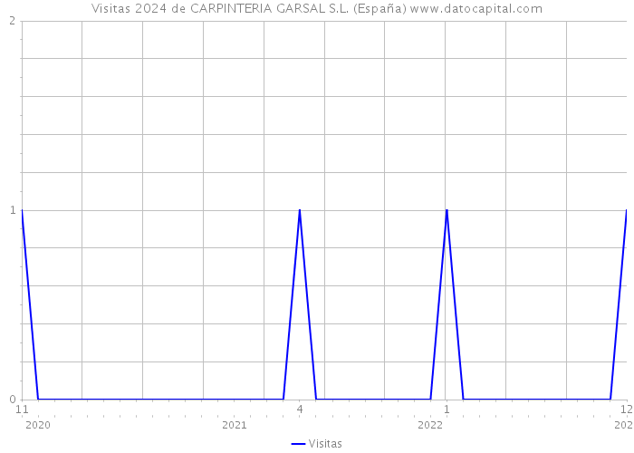 Visitas 2024 de CARPINTERIA GARSAL S.L. (España) 
