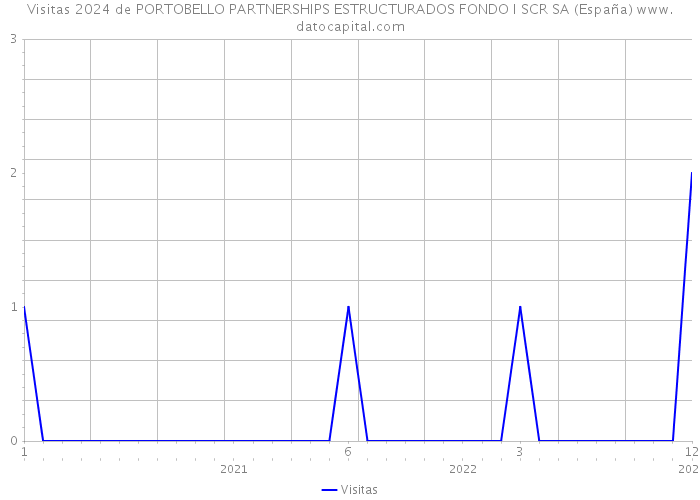 Visitas 2024 de PORTOBELLO PARTNERSHIPS ESTRUCTURADOS FONDO I SCR SA (España) 