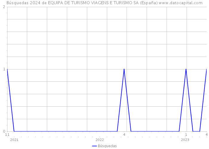 Búsquedas 2024 de EQUIPA DE TURISMO VIAGENS E TURISMO SA (España) 