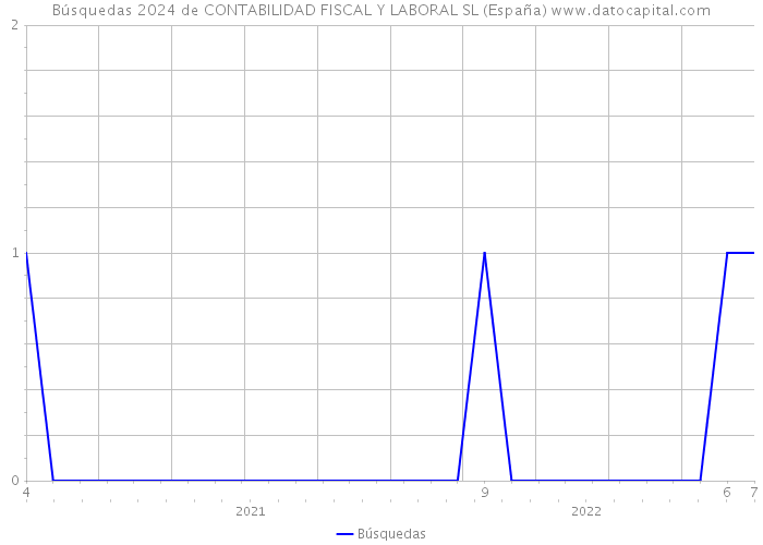 Búsquedas 2024 de CONTABILIDAD FISCAL Y LABORAL SL (España) 