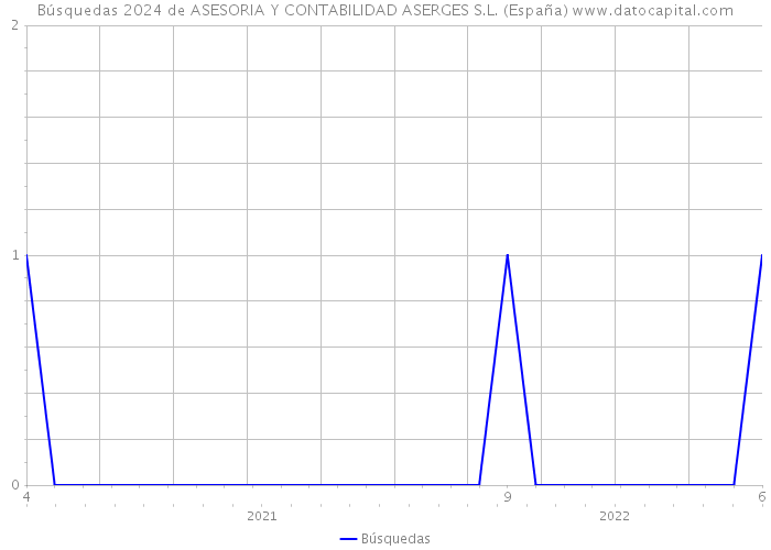 Búsquedas 2024 de ASESORIA Y CONTABILIDAD ASERGES S.L. (España) 