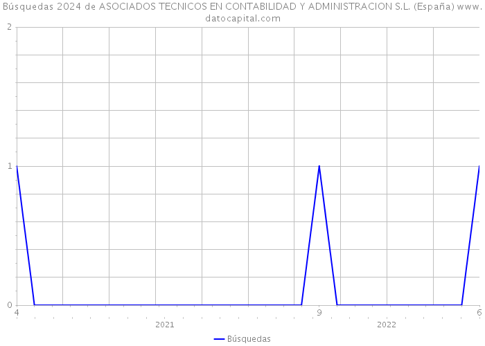 Búsquedas 2024 de ASOCIADOS TECNICOS EN CONTABILIDAD Y ADMINISTRACION S.L. (España) 